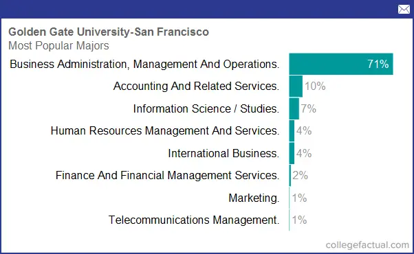 Golden Gate University - San Francisco, Majors & Degree Programs