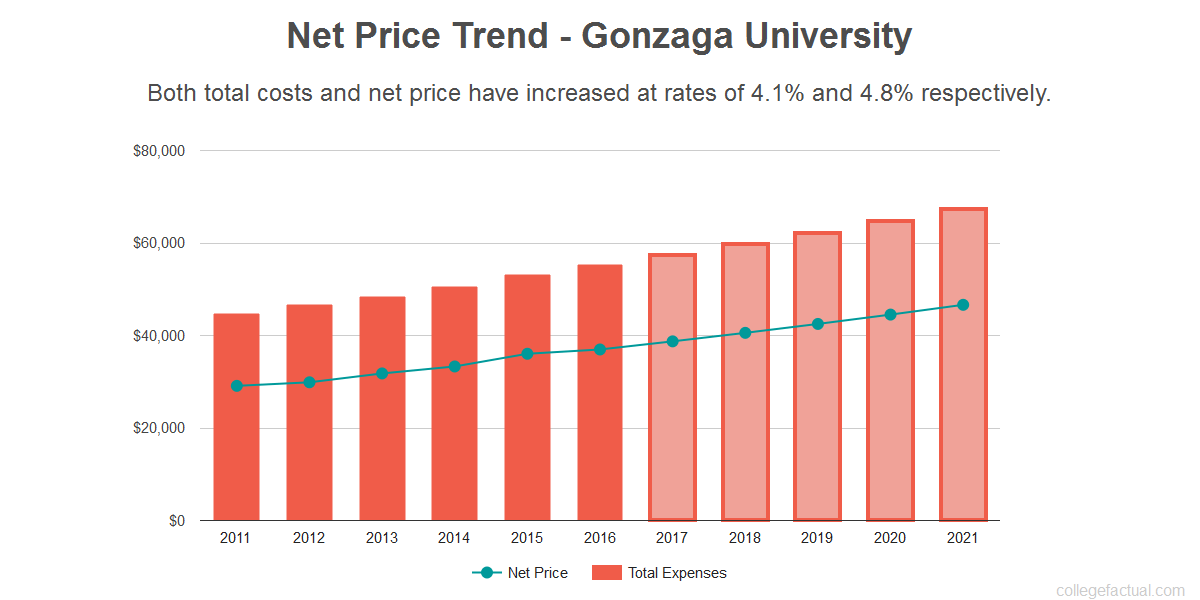 Find Out If Gonzaga University Is Affordable For You