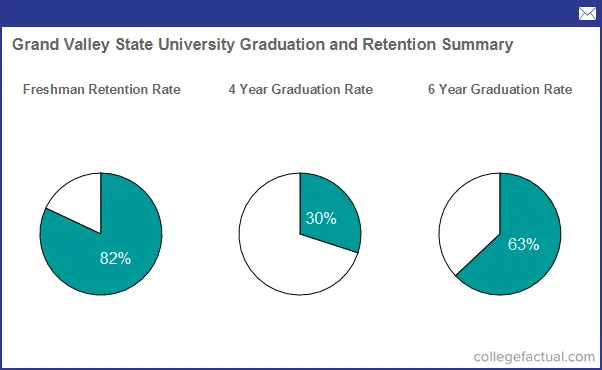 Academics at Grand Valley State University - Majors, Faculty &amp; More