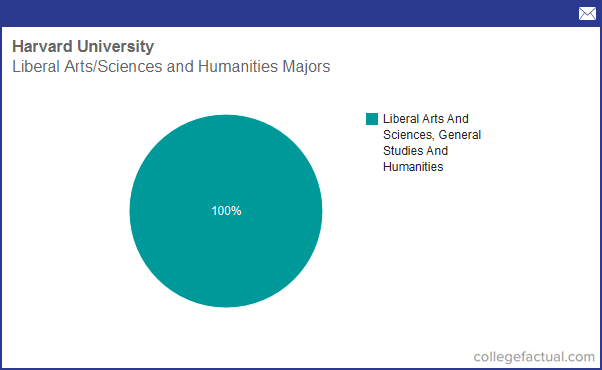 What Degrees Fall Under Liberal Arts