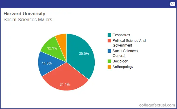 Info On Social Sciences At Harvard University: Grad Salaries & Degree ...