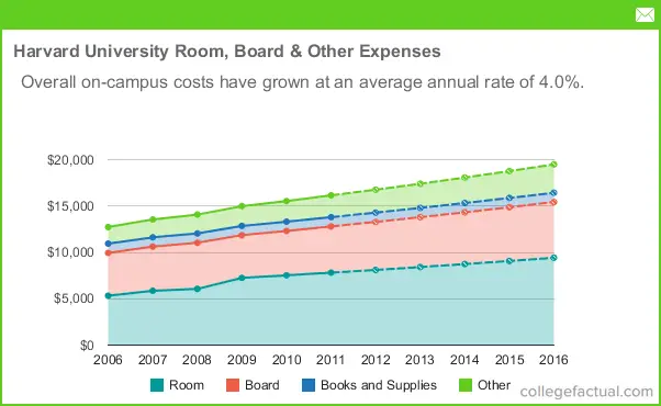 Harvard University Room Board Other Expenses Trend