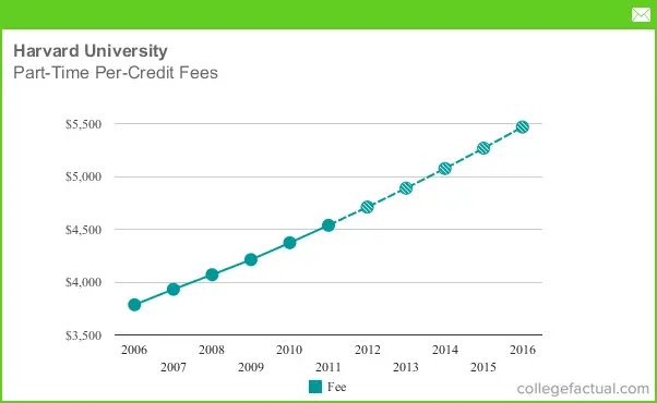 Part Time Tuition Fees At Harvard University Including Predicted 