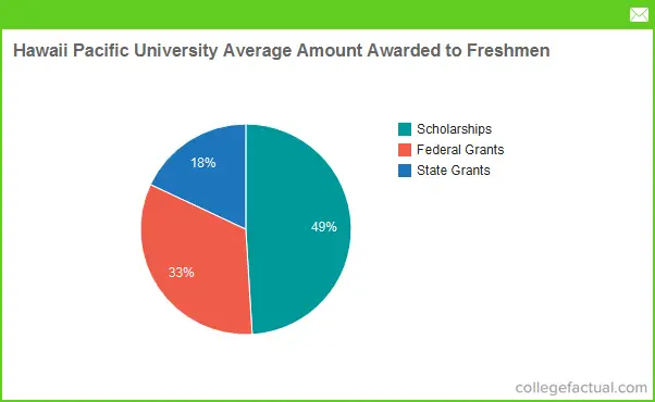 Hawaii Pacific University Financial Aid Scholarships