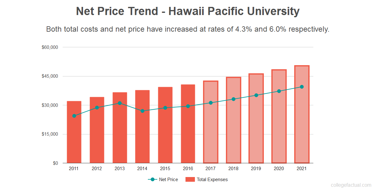 Find Out If Hawaii Pacific University Is Affordable For You