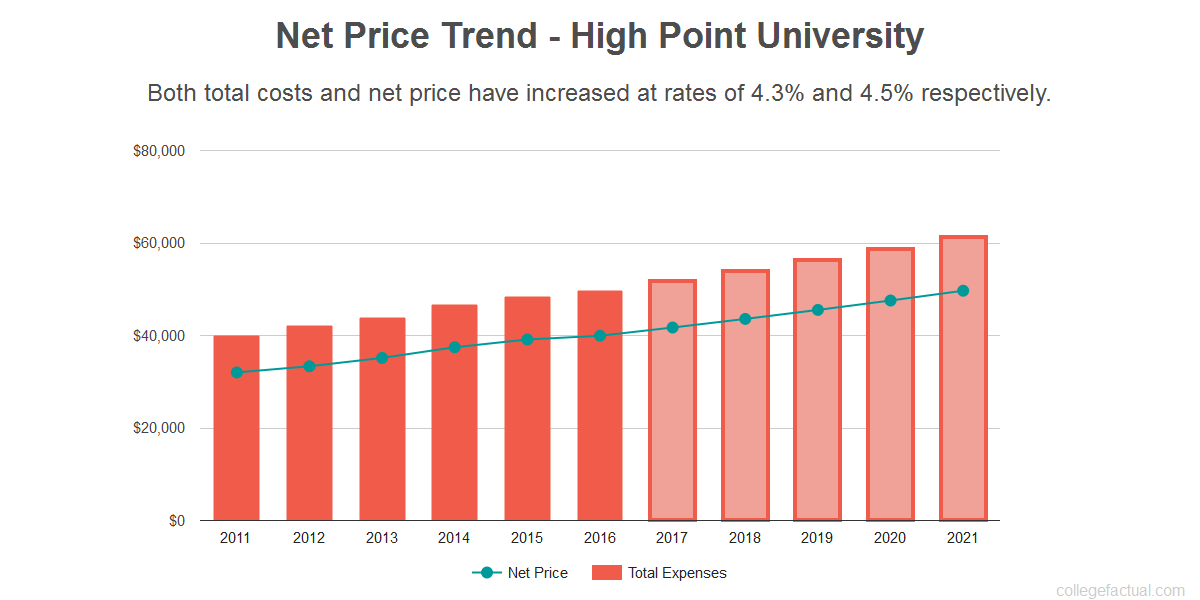 High Point University Costs Find Out the Net Price