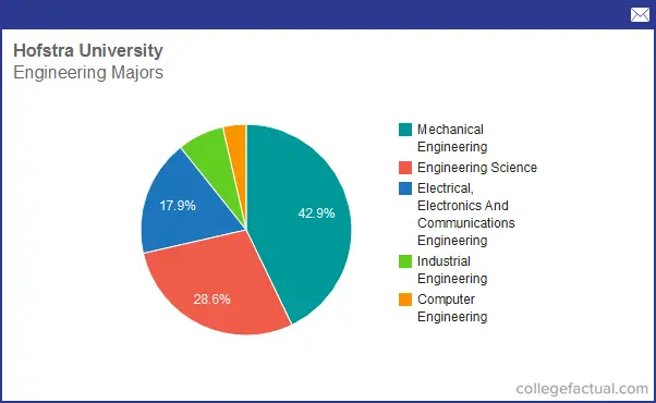 Info On Engineering At Hofstra University Grad Salaries And Degree