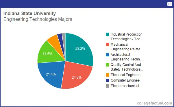 Info on Engineering Technologies at Indiana State ...