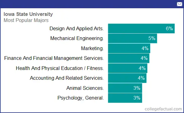 Iowa State University, Majors & Degree Programs