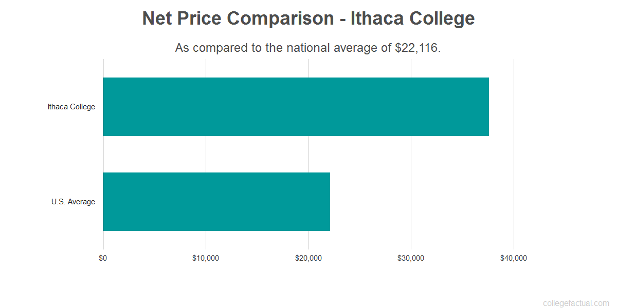 ithaca-college-costs-find-out-the-net-price