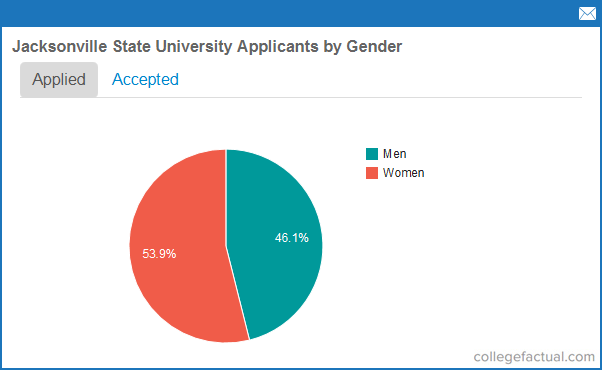 Jacksonville State University Acceptance Rates & Admissions Statistics