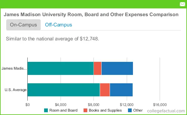 James Madison University Housing Costs