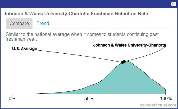 life chart for University Freshmen Retention  Rate  Johnson & Wales Charlotte