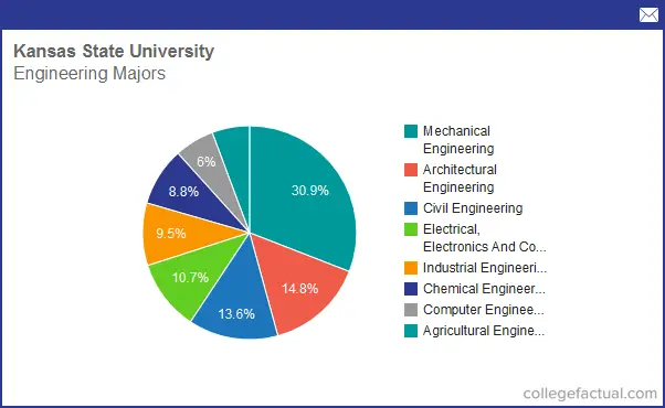 Info On Engineering At Kansas State University: Grad Salaries & Degree ...