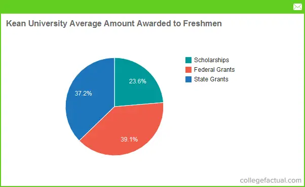 Kean University Financial Aid Scholarships