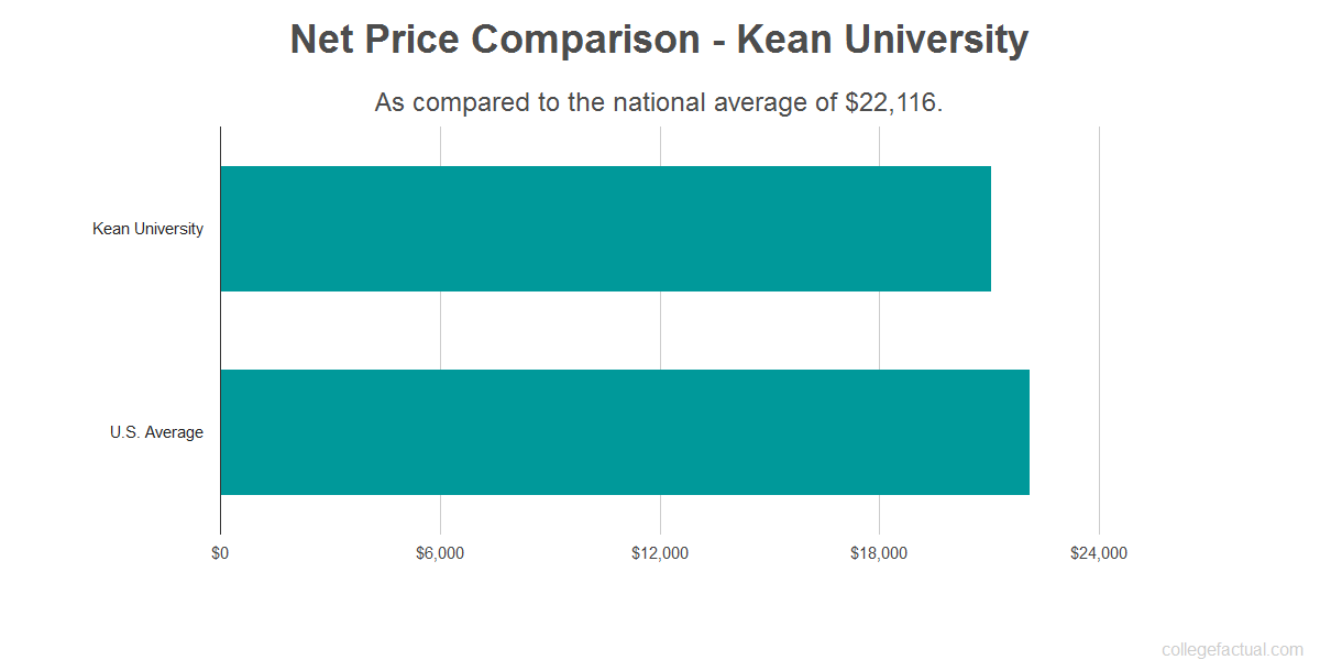 Chart Avg Net Price Compare 