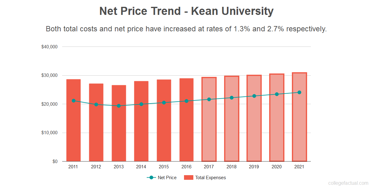 What Is The Value Of A Degree From Kean University