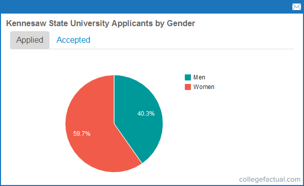 Kennesaw State University Acceptance Rates & Admissions Statistics