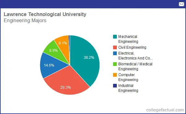 Info on Engineering at Lawrence Technological University: Grad Salaries ...