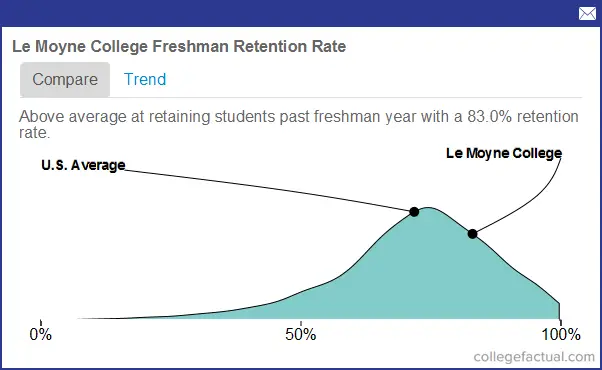 le-moyne-college-graduation-rate-retention-rate