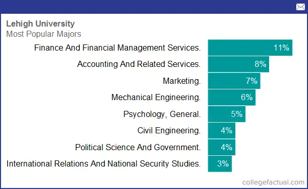 Lehigh University, Majors & Degree Programs