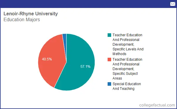 Info on Education at Lenoir - Rhyne University: Grad Salaries & Degree