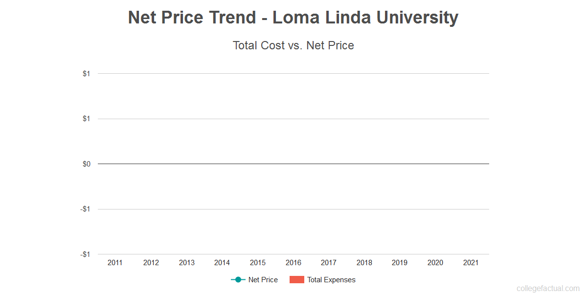 Find out if Loma Linda University is Affordable for you.