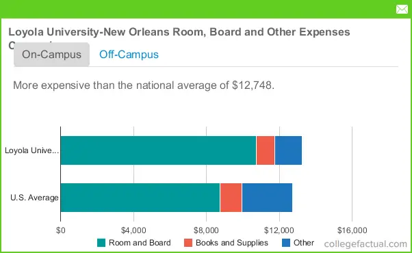 Loyola University New Orleans Housing Costs