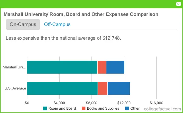 Marshall University Housing Costs