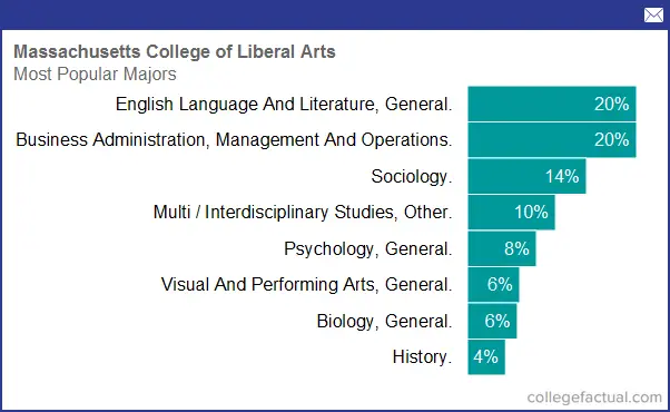 massachusetts-college-of-liberal-arts-majors-degree-programs