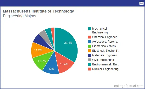 Info on Engineering at Massachusetts Institute of Technology: Grad ...