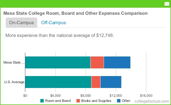 colorado-mesa-university-housing-costs