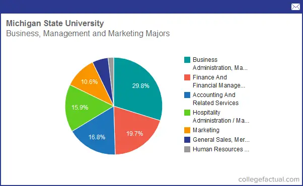 Info On Business, Management & Marketing At Michigan State University ...