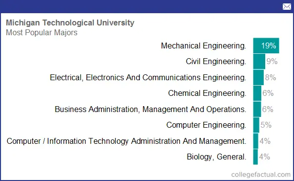 Michigan Technological University, Majors & Degree Programs