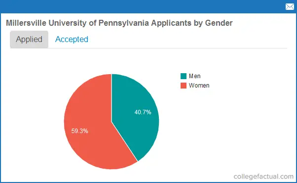 Millersville University Of Pennsylvania Acceptance Rates And Admissions Statistics Entering Class