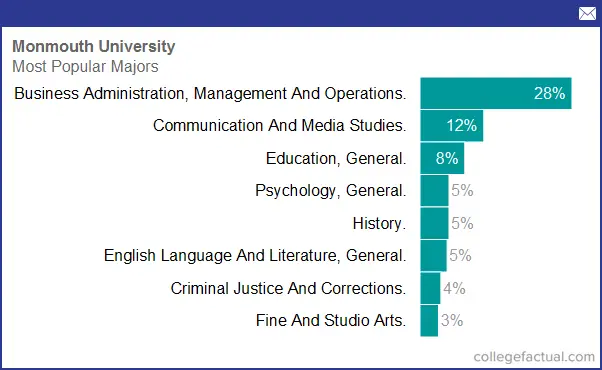 Monmouth University Curriculum Charts