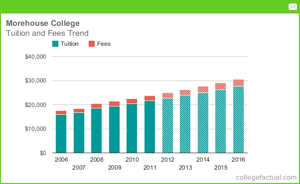 Tuition & Fees at Morehouse College, Including Predicted Increases