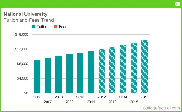 national-university-tuition-and-fees-comparison