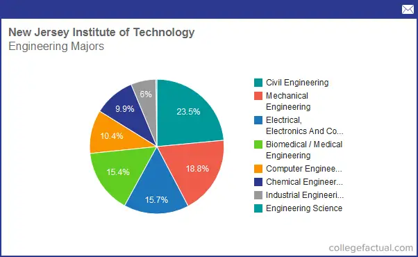 Info on Engineering at New Jersey Institute of Technology: Grad ...