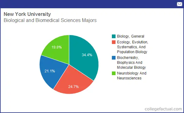 Info On Biological & Biomedical Sciences At New York University: Grad ...