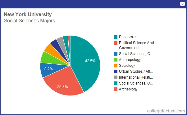 Info On Social Sciences At New York University Grad Salaries Degree 