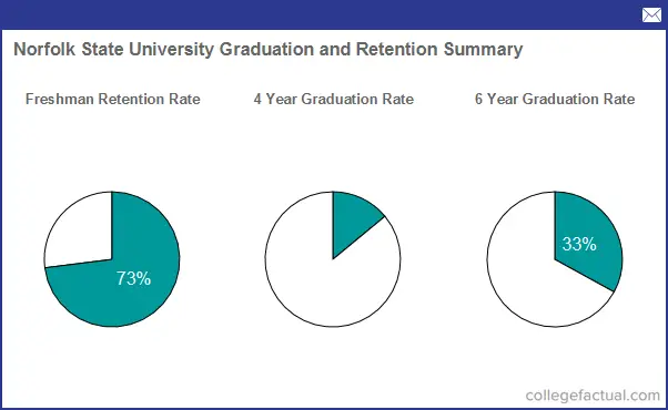 Academics At Norfolk State University Majors Faculty More