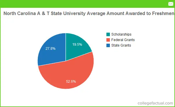 north-carolina-a-t-state-university-financial-aid-scholarships