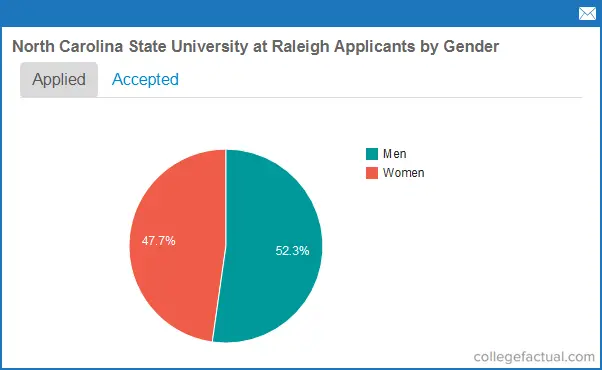 North Carolina State University Acceptance Rates & Admissions Statistics:  Entering Class Stats