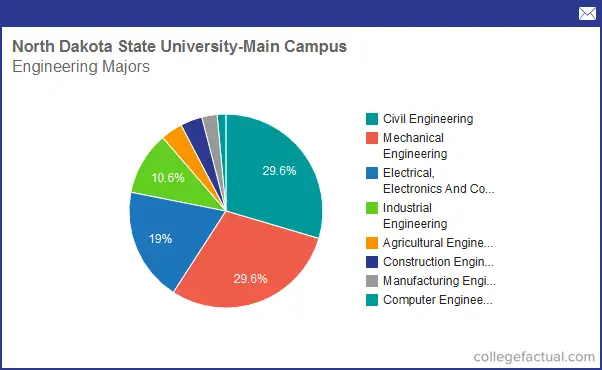 Info On Engineering At North Dakota State University - Main Campus ...