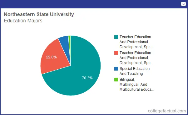 Info on Education at Northeastern State University: Grad Salaries