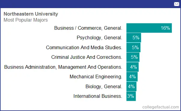Northeastern University Majors Degree Programs