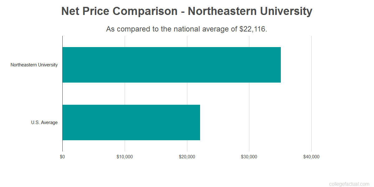 Northeastern University Costs Find Out the Net Price