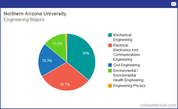 Info on Engineering at Northern Arizona University: Grad Salaries