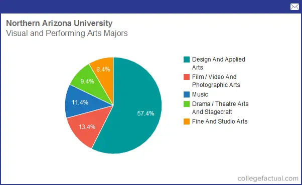 Info on Visual Performing Arts at Northern Arizona University: Grad